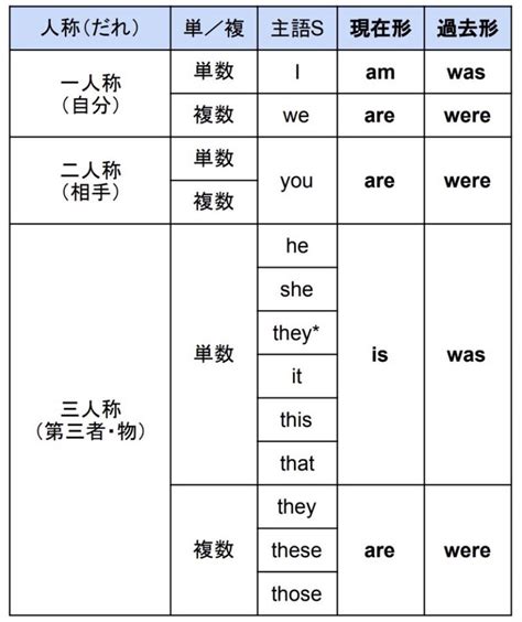 Be 動詞とは？ 2つの意味と使い方｜過去形の一覧あり