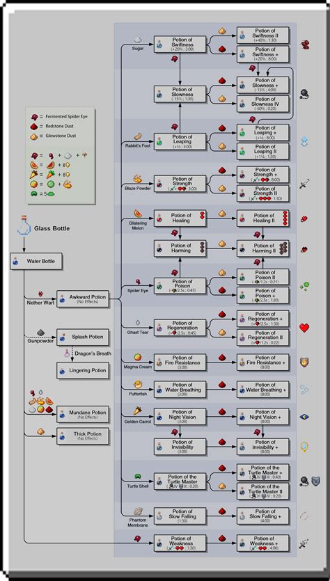 Minecraft Potion Chart 119 Bedrock