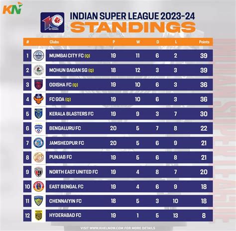 Isl 2023 24 Points Table Most Goals And Most Assists After Match 114