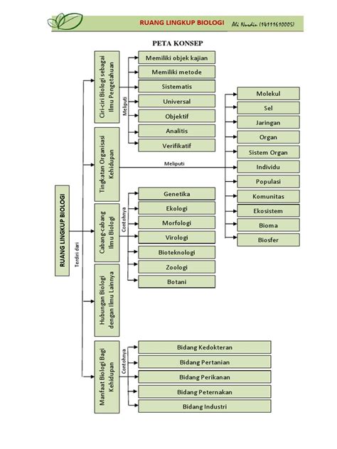 Peta Konsep Untuk Ruang Lingkup Biologi Garda Pengetahuan - Riset