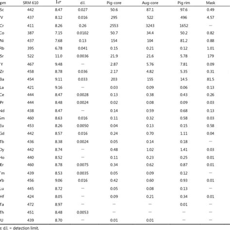 Representative Trace Element Compositions In Ppm Of Minerals In Nwa