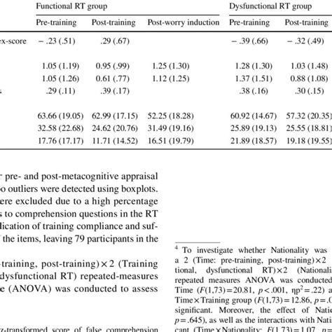 Mean Scores Standard Deviations On Primary And Secondary Outcome