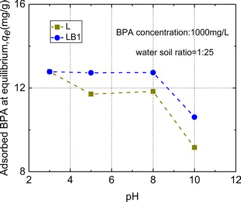 Effect Of Ph On Adsorption Capacity Of Bisphenol A Download