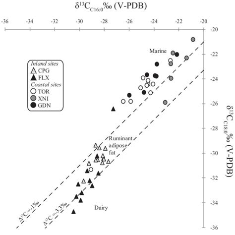 Fatty Acid Stable Carbon Isotope Ratios Plot Of The D 13 C Values Of C