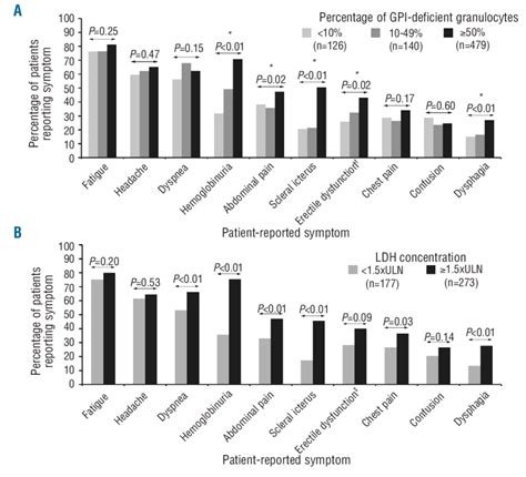 Patient-reported PNH symptoms. (A) Patient-reported symptoms by PNH ...