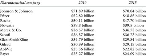 3 Top 10 Pharmaceutical Companies By Sales Billions Of Dollars