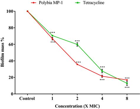 Efficacy Of Polybia Mp On Established Biofilms Of P Aeruginosa Atcc