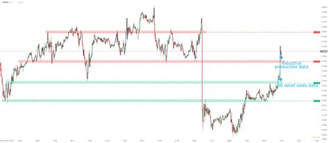 Eilmeldung Forex Usd F Llt Nach Verfehlung Der Industrieproduktion