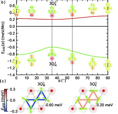 Energy Contributions Of A The Magnetocrystalline Anisotropy Energy