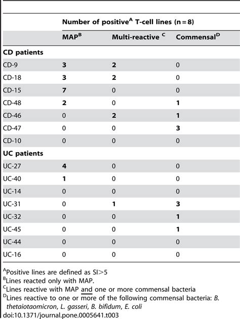 Reactivity Of T Cell Lines To MAP And Commensal Bacteria In CD And UC