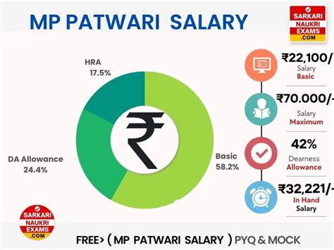 MP Patwari Salary 2024 Patwari Promotion Monthly Income Increase