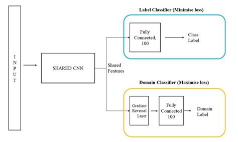 Domain Adversarial Neural Network Architecture The Label Classifier