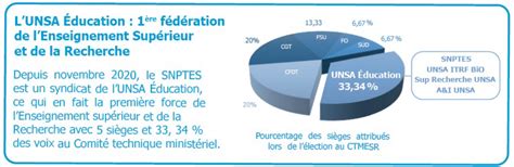 Ct Mesr Repr Sentativit De Lunsa Education Unsa Itrf Bi O Le