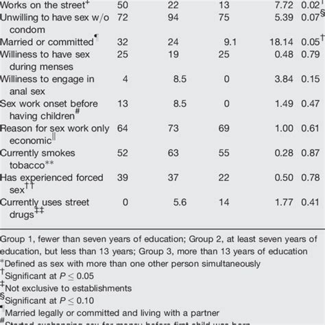 Of Educational Level On Risk Factors For Stis Among Commercial Sex