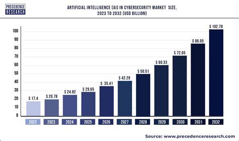 Artificial Intelligence AI In Cybersecurity Market Size Share Report