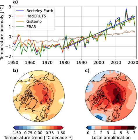 Annual Mean Temperature Evolution In The Arctic A Annual Mean