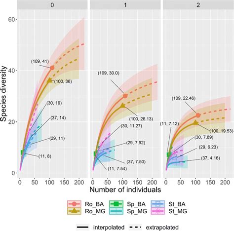 Comparison Of Sample Size Based Rarefaction Solid Line And