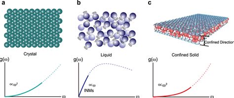 The Low Frequency Vibrational Density Of States Vdos For Three Download Scientific Diagram