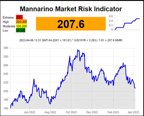 True MMRI Calculation Revealed! - by Gregory Mannarino