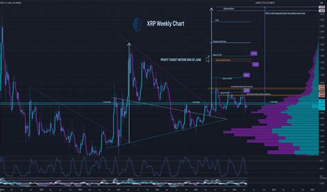 XRP Trade Ideas BITSTAMP XRPUSD TradingView