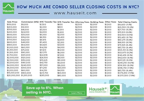 How Much Are Seller Closing Costs in NYC? (2025)