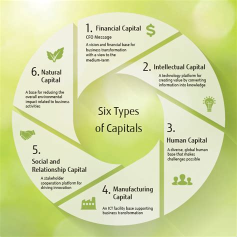 Leveraging The Six Types Of Capital Fujitsu Global