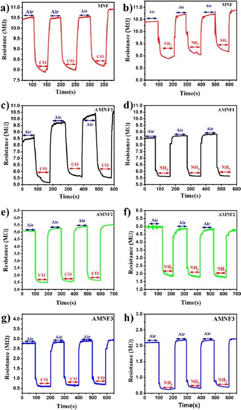 Gas Sensing Response Of Mos And Au Mos Hybrids Toward Co And Nh