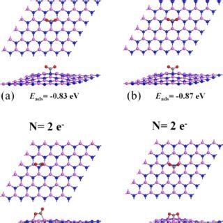 Top And Side Views Of The Lowest Energy Configurations Of A Single CO 2