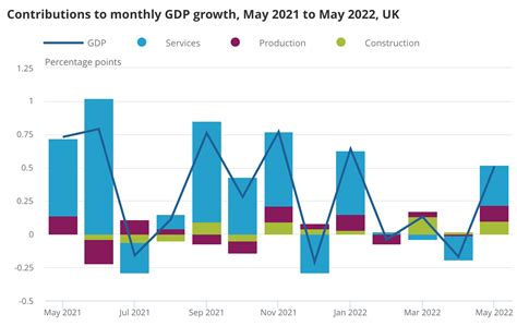 Boost For The Pound As Uk Gdp Beats Expectations