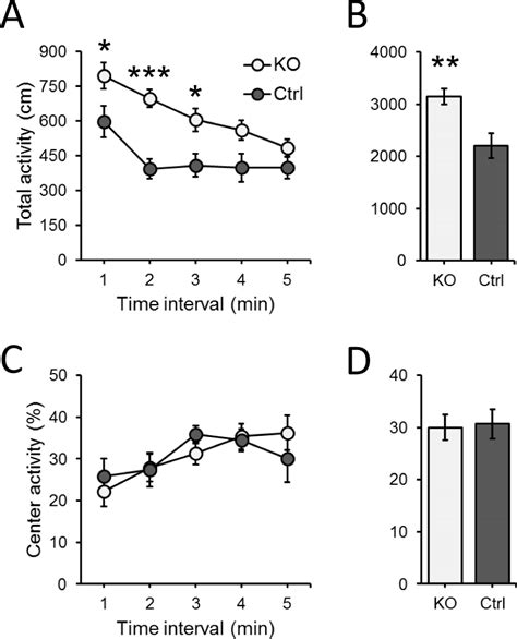 Increased Locomotor Activity In Bax Ko Mice A And B Bax Ko Mice Show