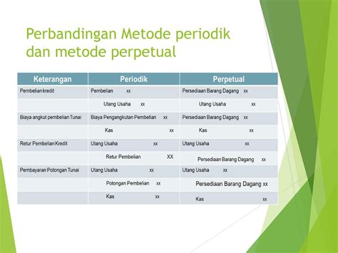 Contoh Soal Metode Periodik Dan Perpetual Akuntansi 2 Persediaan Oleh