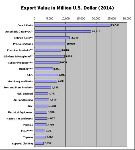 Thailand : Trade Balance 1991-2014. Imports and Exports by Value and ...