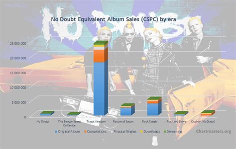 No Doubt albums and songs sales as of 2022 - ChartMasters