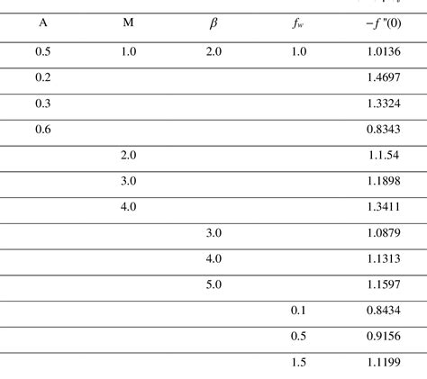 Table From Influence Of Non Uniform Heat Source Sink On Stagnation