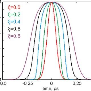 Normalized Temporal Intensity Of Pulses In The Near Field Of Dispersion