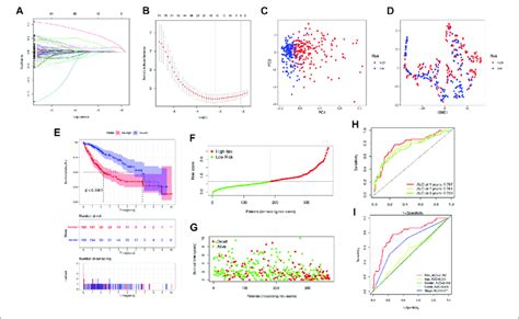 Construction Of The Pyroptosis Related Lncrna Prognostic Model For