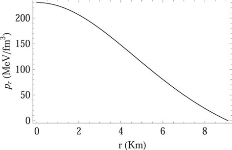 Radial Variation Of Radial Pressure P R Inside 4U 1820 30 For M S