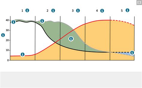 Demographic Transition Model