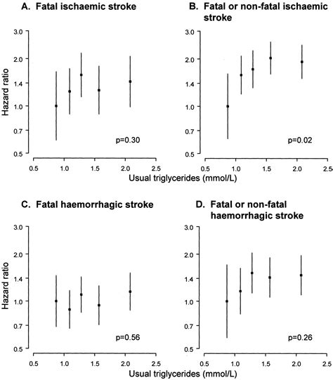 Serum Triglycerides As A Risk Factor For Cardiovascular Diseases In The