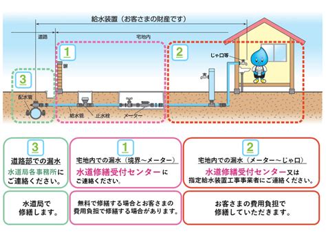 神戸市水道局：修繕工事の費用負担