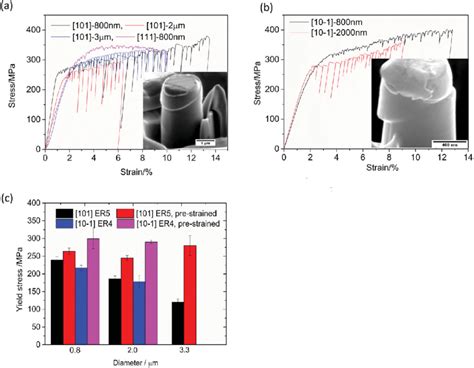 A Stress Strain Curves For Pre Deformed [101] Oriented Er5 Pillar Download Scientific