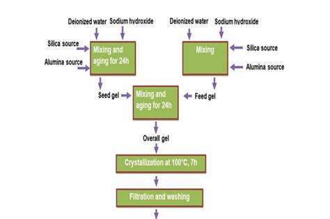 Flow Diagram For The Synthesis Of Zeolite Y Download Scientific Diagram