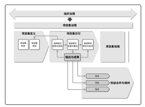 项目集怎么管理才不头疼 【项目管理修炼之道6】 知乎