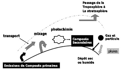 Schéma planétaire de la pollution atmosphérique Download Scientific