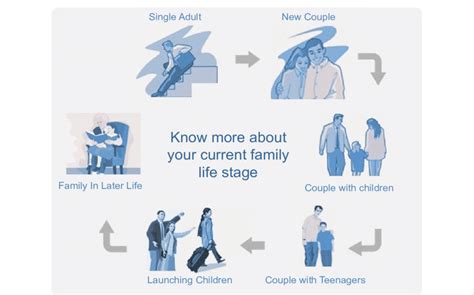 6 Stages Of Family Life Cycle