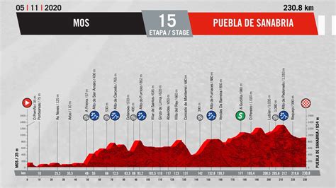 La Vuelta A Espa A Etapa Perfil Y Recorrido De Hoy Mos Puebla