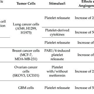 Representative Scheme Of The Supporting Role Of Platelets In Tumor