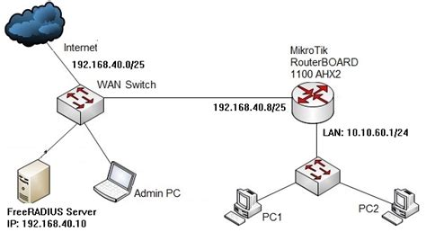 MikroTik Radius Configuration With FreeRADIUS System Zone