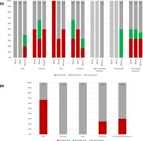 Smoking And Breast Cancer Risk In Women With Brca Mutations N And