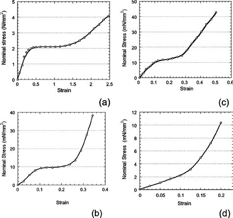 Stress Strain Curves For Polydomain Nematic Elastomers ͑ A ͒